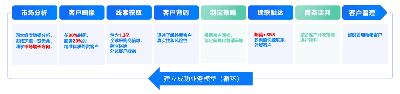 開發(fā)外貿(mào)客戶,外貿(mào)客戶開發(fā),如何開發(fā)外貿(mào)客戶,外貿(mào)客戶