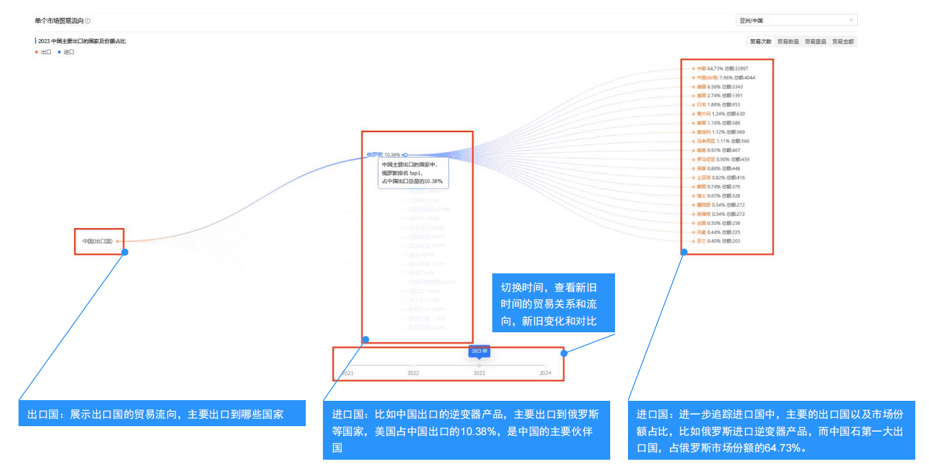 市場分析,海關(guān)數(shù)據(jù)市場分析,全球市場分析