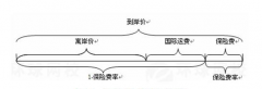 解析海關(guān)數(shù)據(jù)中的CIF相關(guān)知識(shí)