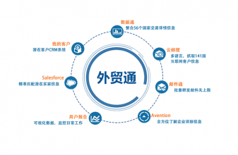 如何提高外貿(mào)詢盤的回復率