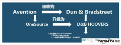 上海騰道與微碼鄧白氏合作