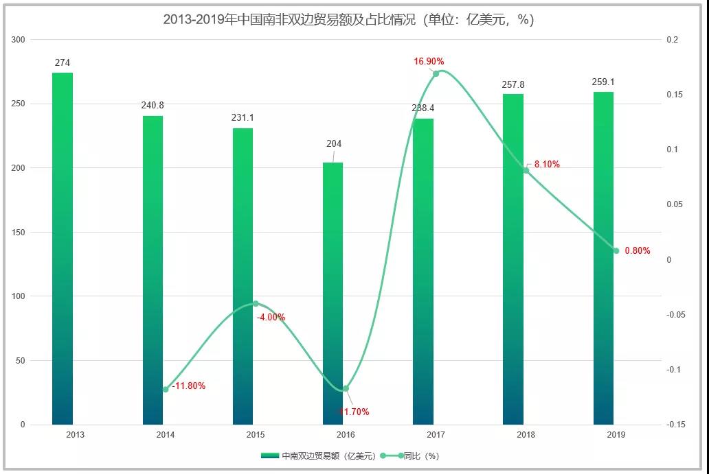 市場 | 南非與中國雙邊貿(mào)易及進出口產(chǎn)品分析