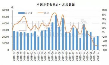 2020年7月石墨電極、針狀焦海關(guān)數(shù)據(jù)分析