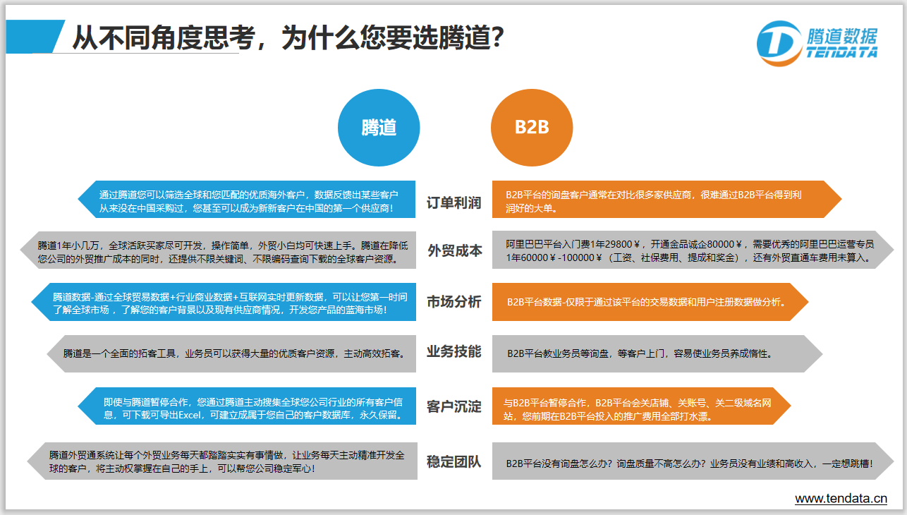 騰道對比B2B，告訴你為什么要選擇主動開發(fā)客戶