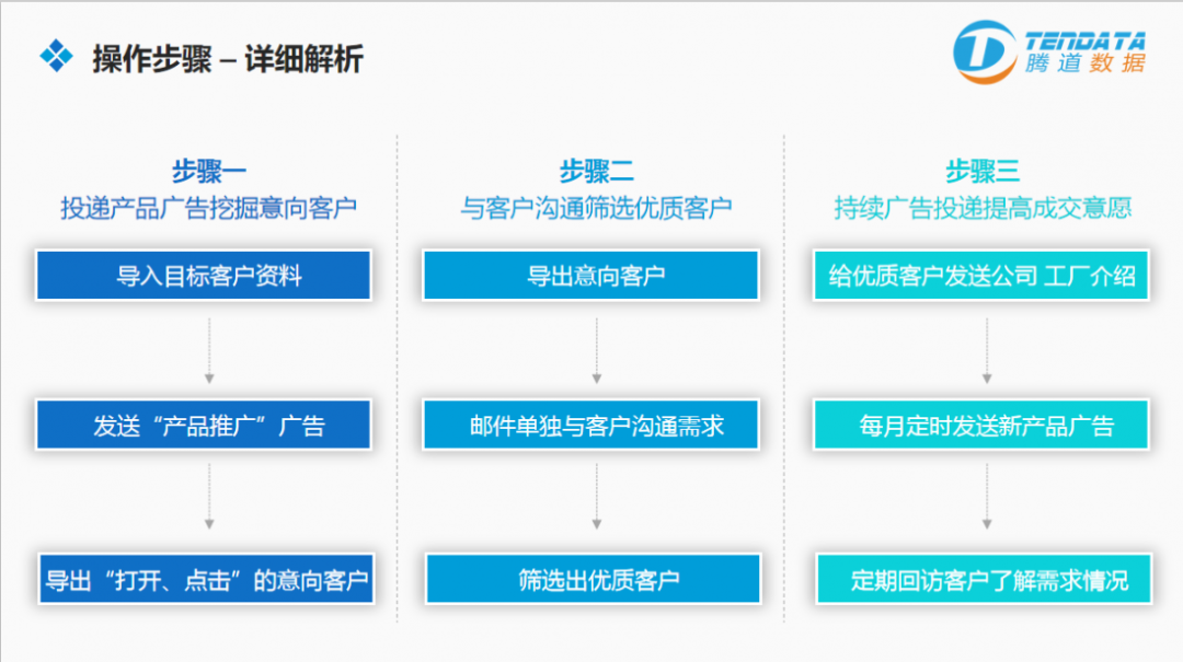 騰道云郵通  外貿(mào)郵件營銷戰(zhàn)術(shù)升級