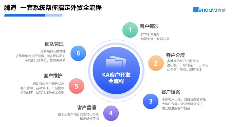 智能化外貿(mào)：騰道外貿(mào)通與騰道CRM工具的應(yīng)用！