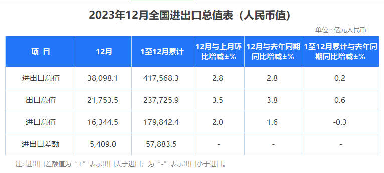 2023年海關(guān)數(shù)據(jù)出爐：最賺錢產(chǎn)品有哪些？