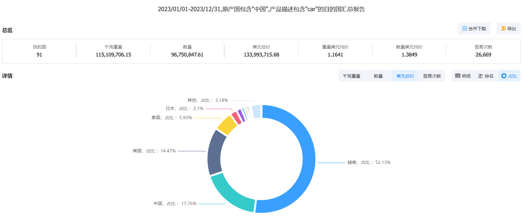 中國汽車出口,汽車出口,汽車出口國家