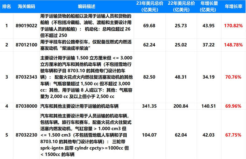 外貿(mào)產(chǎn)品, 外貿(mào)增長點, 外貿(mào)增長率