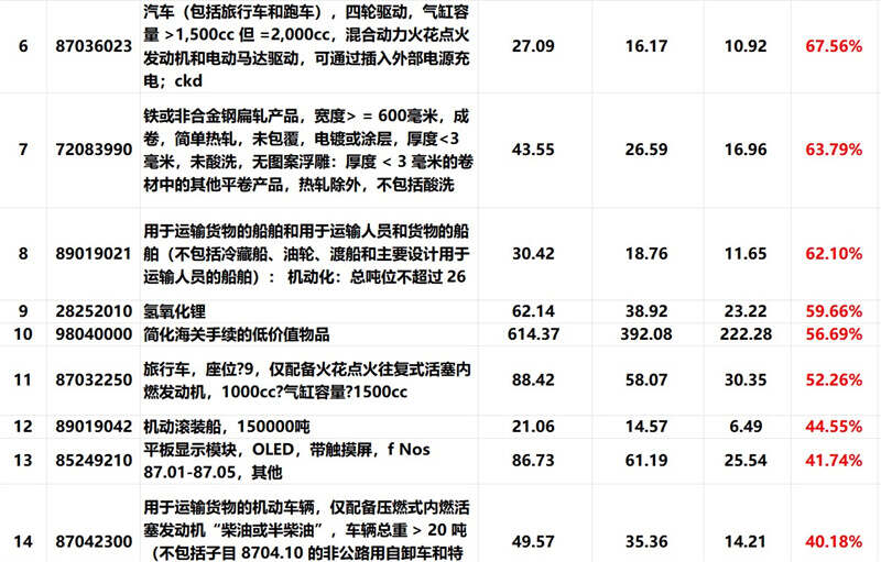 外貿(mào)產(chǎn)品, 外貿(mào)增長點, 外貿(mào)增長率