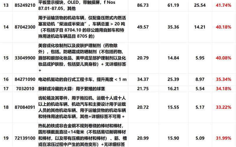外貿(mào)產(chǎn)品, 外貿(mào)增長點, 外貿(mào)增長率