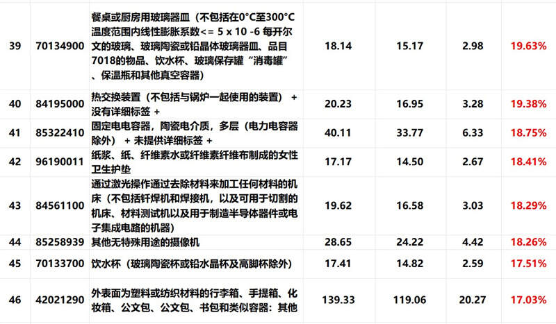 外貿(mào)產(chǎn)品, 外貿(mào)增長點, 外貿(mào)增長率
