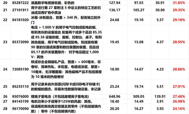 外貿(mào)產(chǎn)品, 外貿(mào)增長點, 外貿(mào)增長率