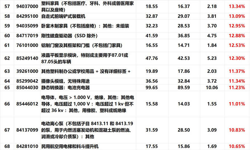 外貿(mào)產(chǎn)品, 外貿(mào)增長點, 外貿(mào)增長率