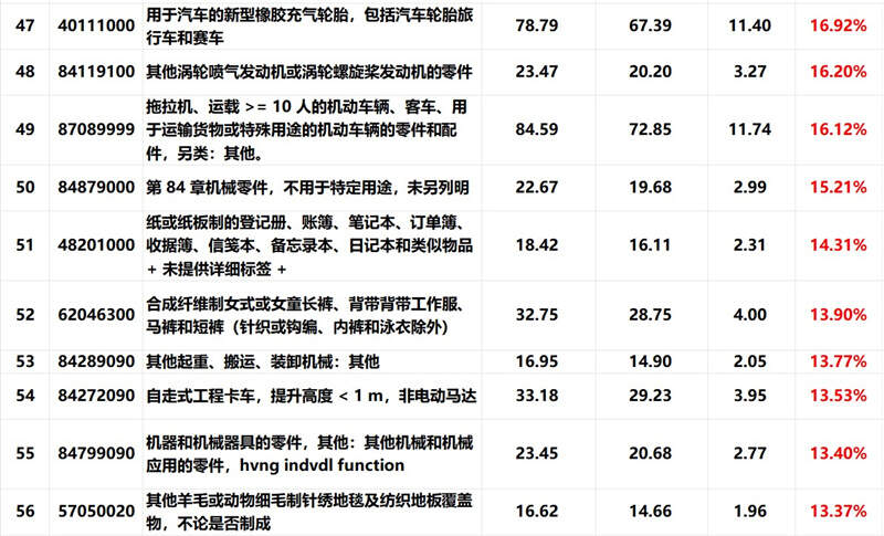 外貿(mào)產(chǎn)品, 外貿(mào)增長點, 外貿(mào)增長率