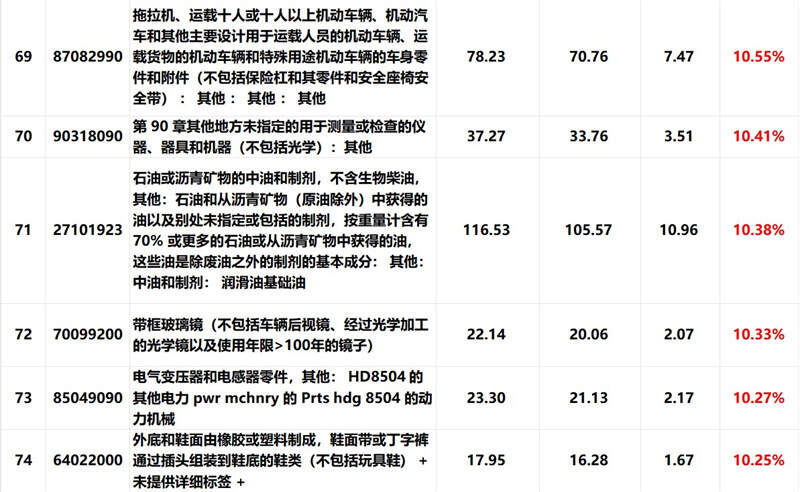 外貿(mào)產(chǎn)品, 外貿(mào)增長點, 外貿(mào)增長率