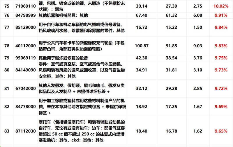 外貿(mào)產(chǎn)品, 外貿(mào)增長點, 外貿(mào)增長率