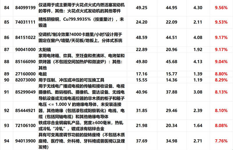 外貿(mào)產(chǎn)品, 外貿(mào)增長點, 外貿(mào)增長率