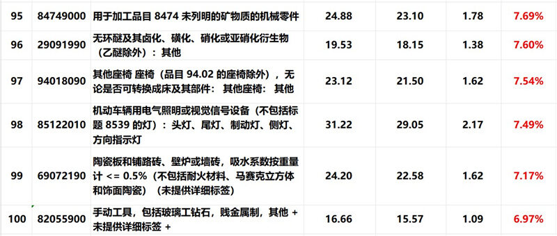 外貿(mào)產(chǎn)品, 外貿(mào)增長點, 外貿(mào)增長率