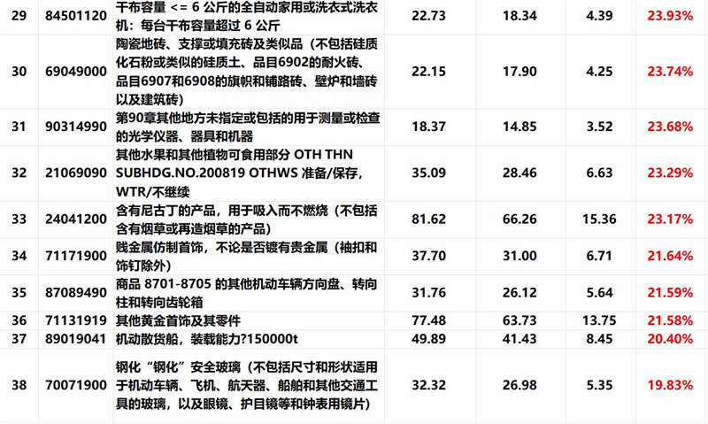 外貿(mào)產(chǎn)品, 外貿(mào)增長點, 外貿(mào)增長率
