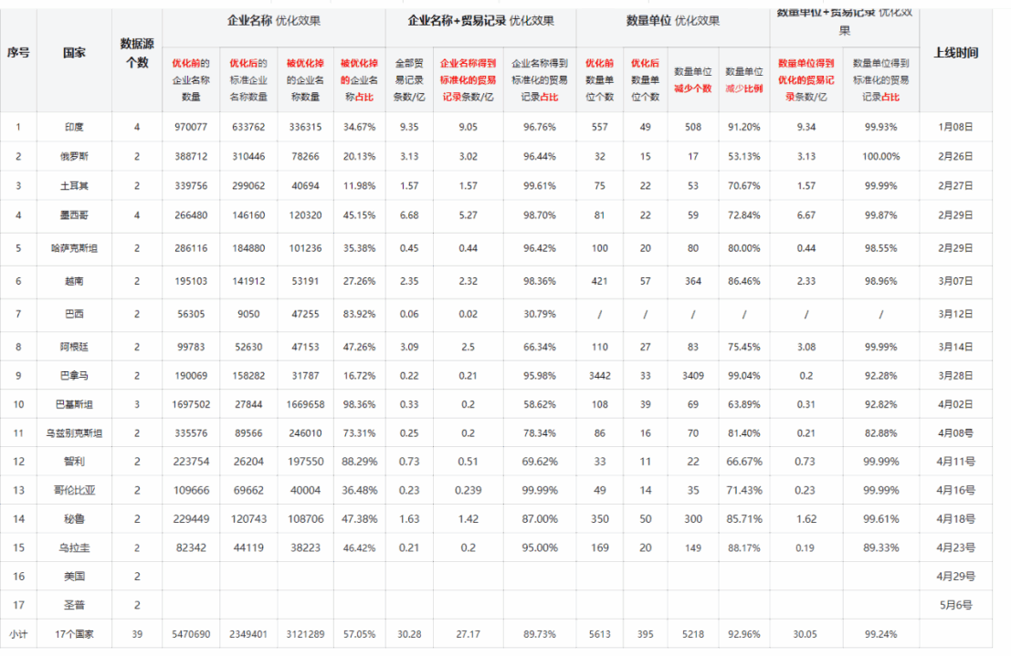 數(shù)據(jù)通,騰道數(shù)據(jù)通,騰道外貿(mào)通