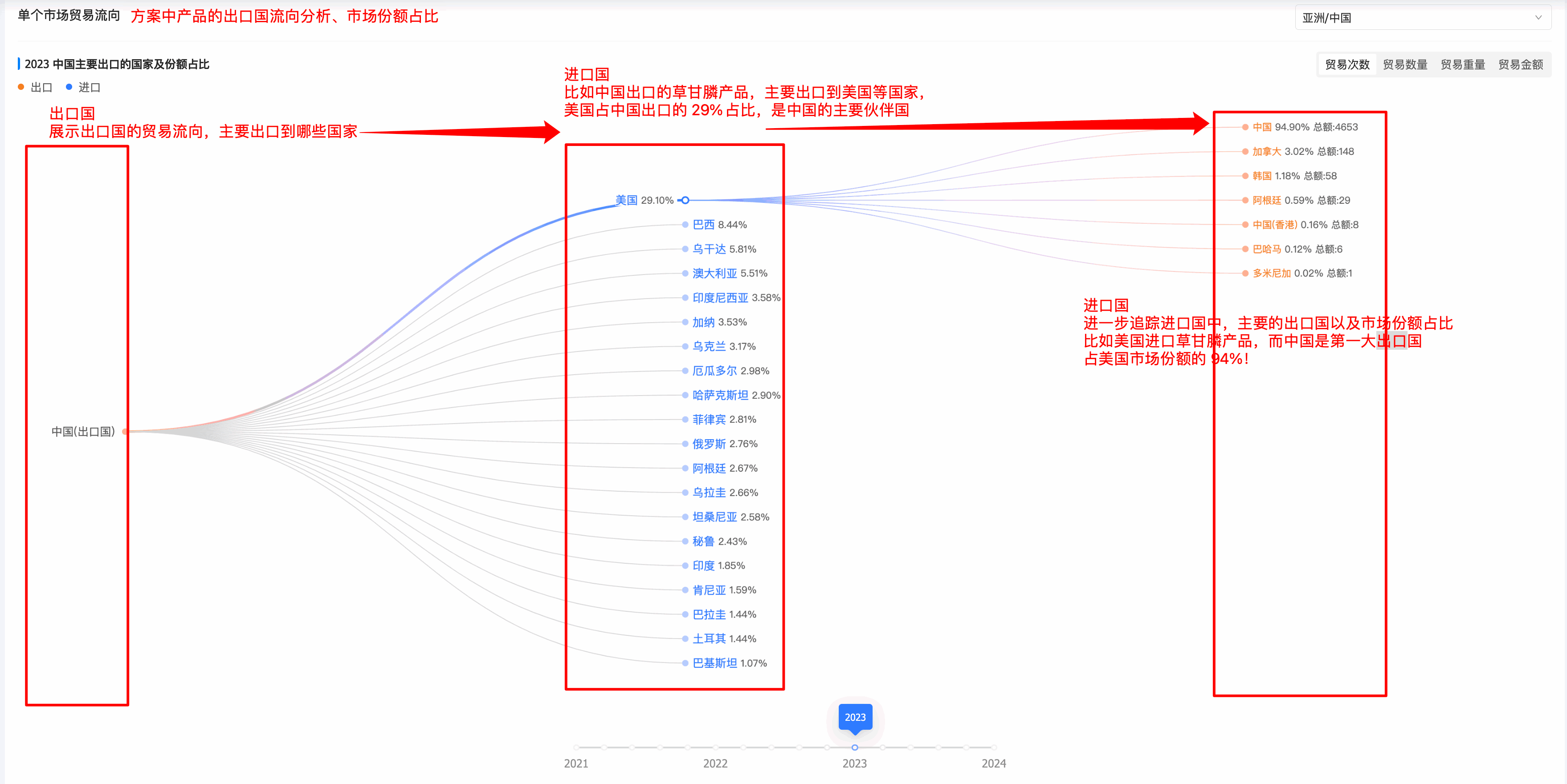 市場貿(mào)易流向,全球市場貿(mào)易流向,貿(mào)易流向