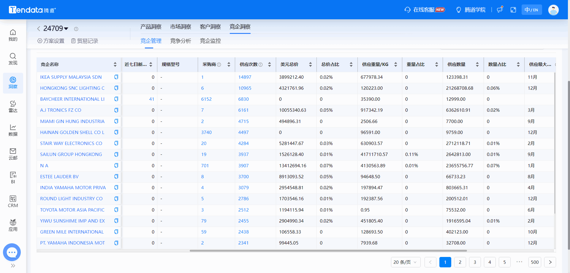 全球海關(guān)數(shù)據(jù),海關(guān)數(shù)據(jù),騰道海關(guān)數(shù)據(jù)