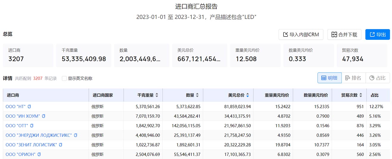 外貿客戶,俄羅斯外貿客戶,找外貿客戶,尋找俄羅斯外貿客戶