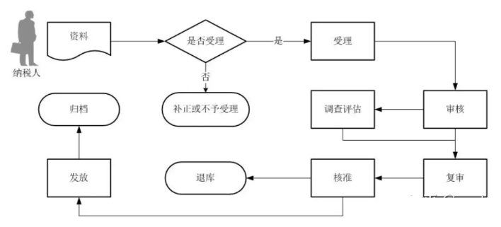 退稅流程