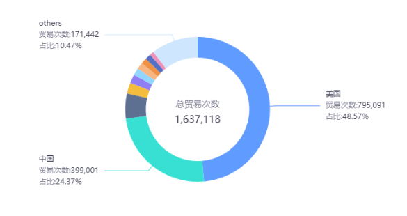 海關(guān)數(shù)據(jù)查詢