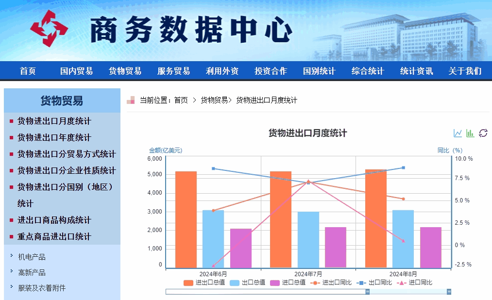 商務(wù)部數(shù)據(jù)中心