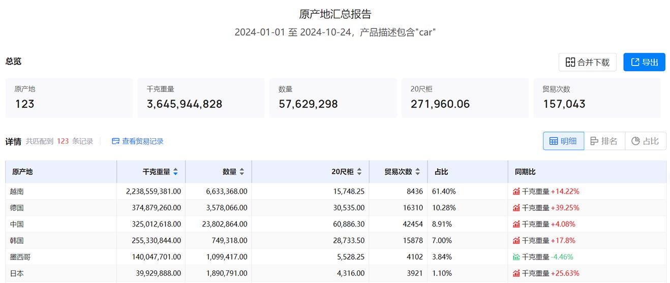 海關(guān)貿(mào)易數(shù)據(jù),美國海關(guān)貿(mào)易數(shù)據(jù),貿(mào)易數(shù)據(jù)