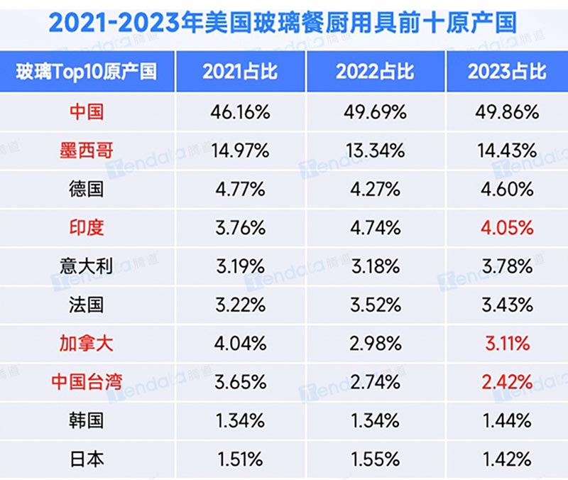 2021-2023年美國玻璃餐廚用具前十原產(chǎn)國