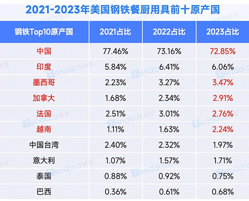 2021-2023年美國鋼鐵餐廚用具前十原產(chǎn)國
