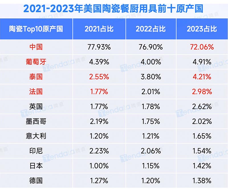 2021-2023年美國陶瓷餐廚用具前十原產(chǎn)國