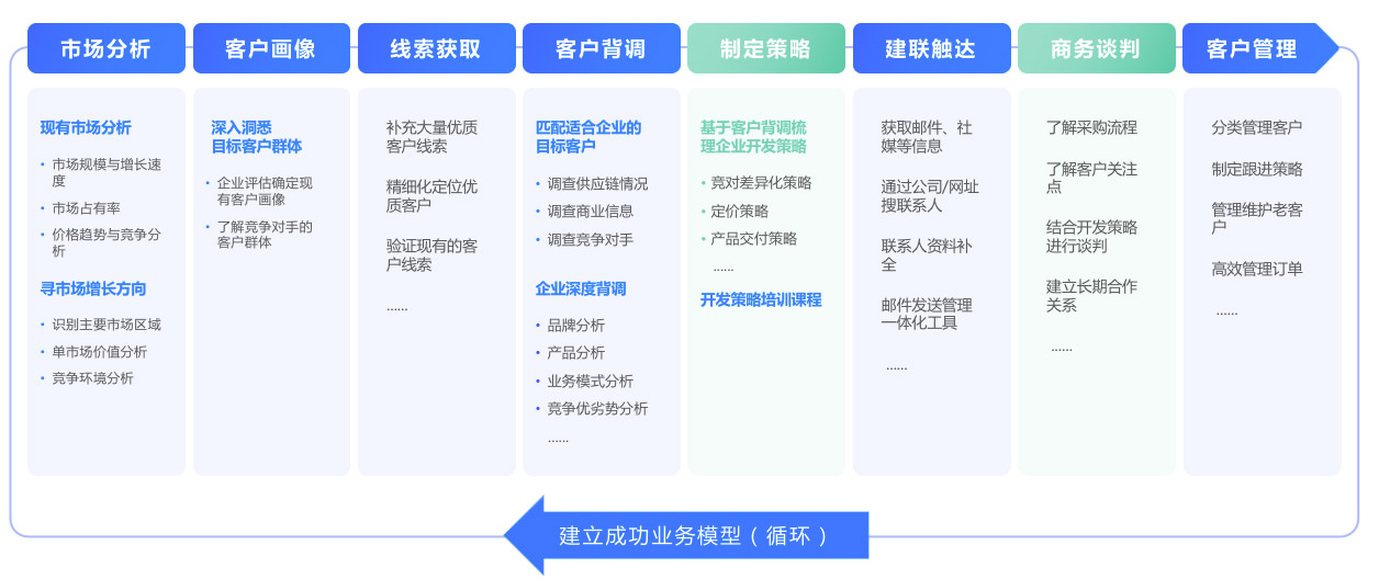 外貿(mào)客戶開發(fā),客戶開發(fā),外貿(mào)開發(fā)客戶