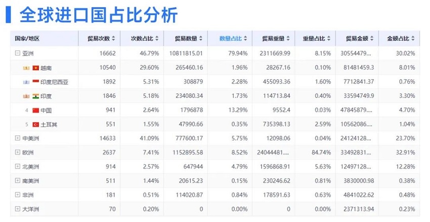 全球進口國分析