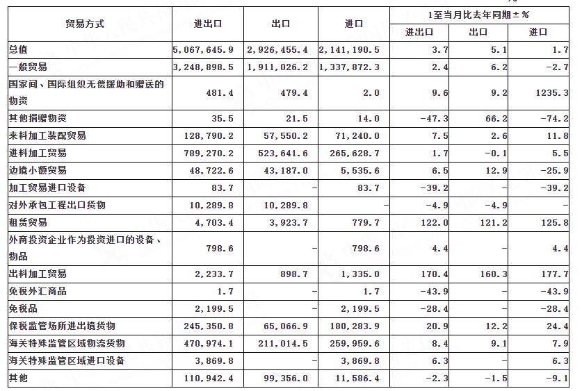 中國進出口貿易數(shù)據(jù)