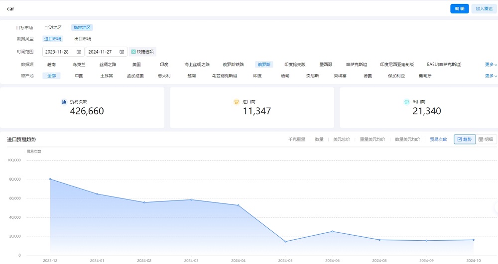 俄羅斯car