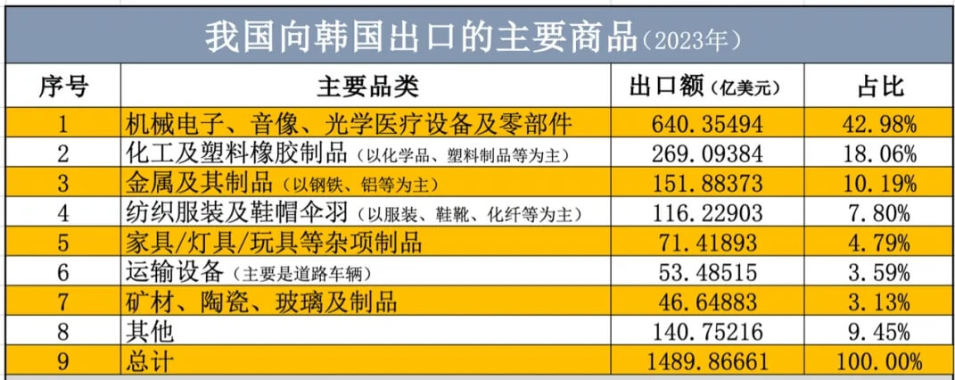 韓國(guó)進(jìn)出中國(guó)產(chǎn)品