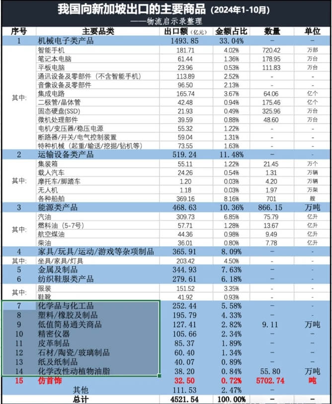 中國出口新加坡產(chǎn)品