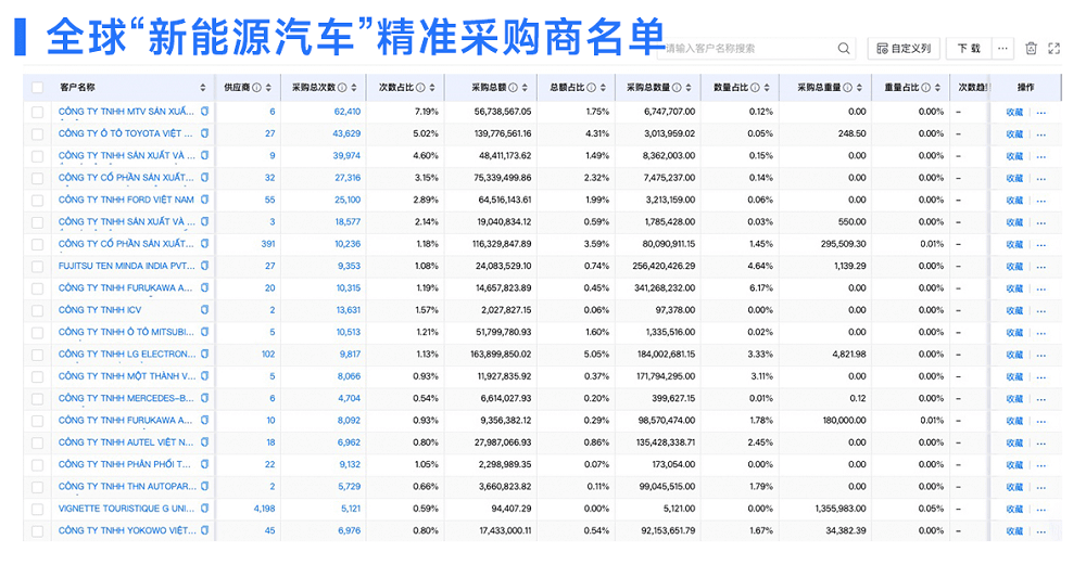 新能源汽車精準采購商(2)