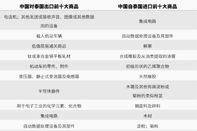 泰國(guó)進(jìn)出口商品