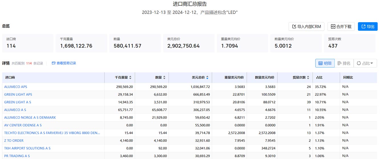 丹麥海關數據,海關數據,海關數據查詢