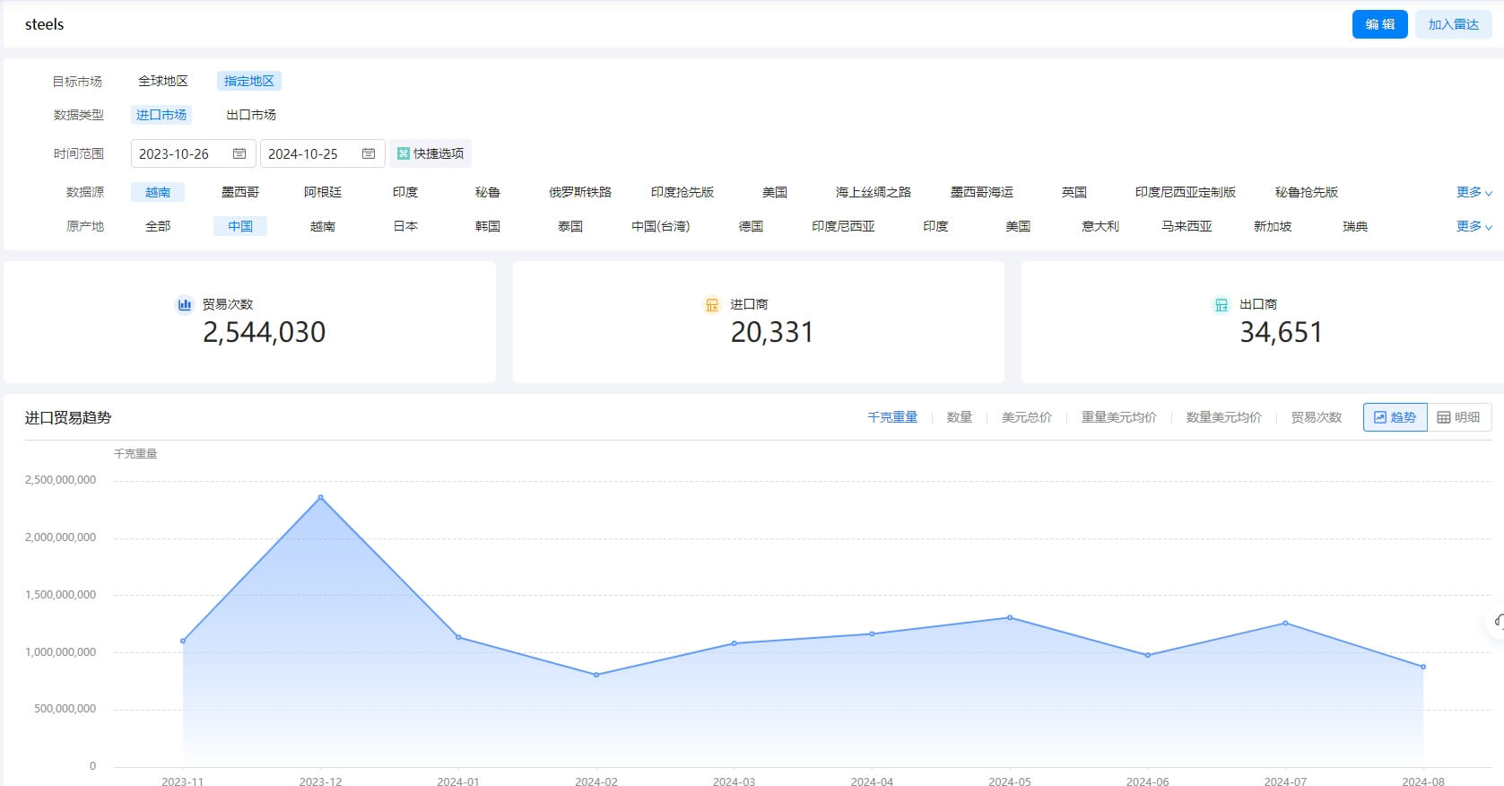 鋼材出口貿(mào)易數(shù)據(jù)
