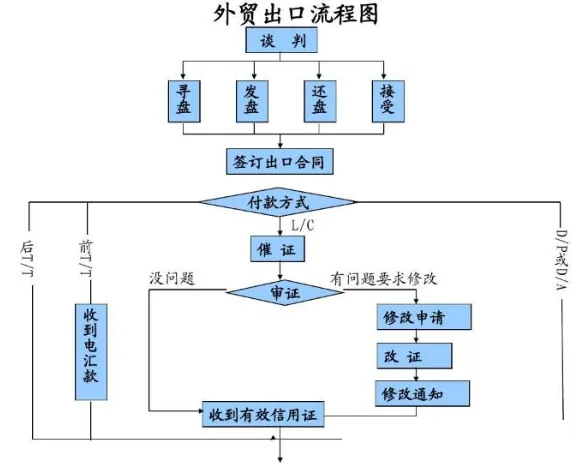 外貿(mào)出口