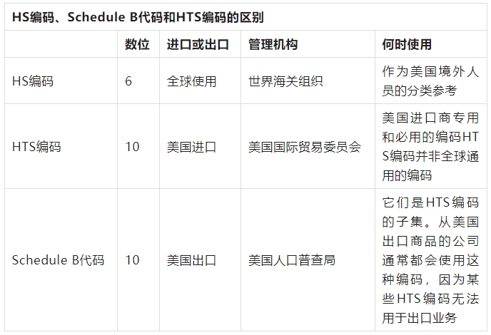 hs編碼和hts編碼區(qū)別
