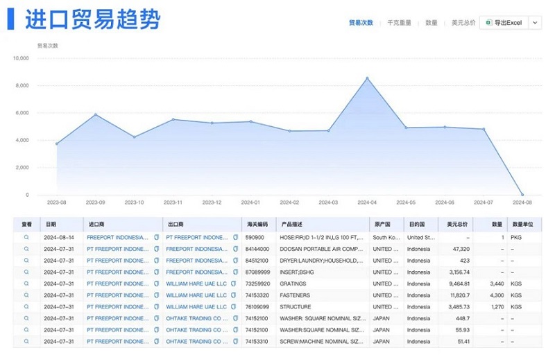 進(jìn)口貿(mào)易分析