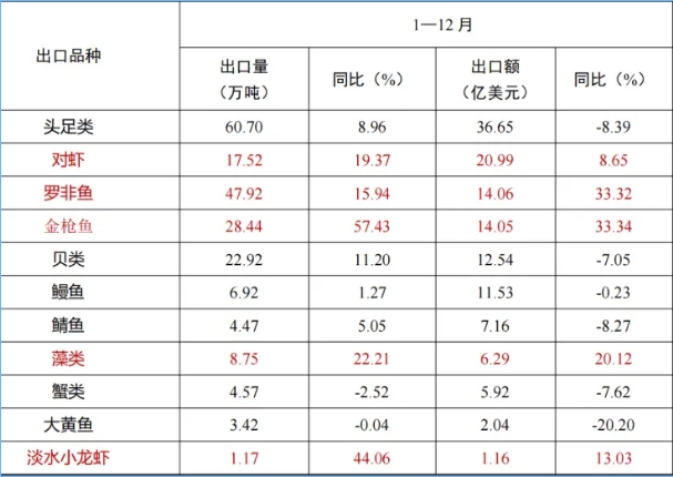 水產(chǎn)品出口情況