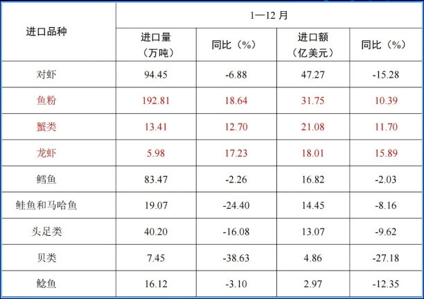 水產(chǎn)品進(jìn)口產(chǎn)品